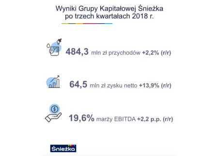 Wyniki finansowe Śnieżki po trzech kwartałach 2018.