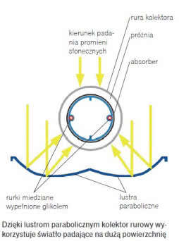Lustra paraboliczne kolektora rurowego