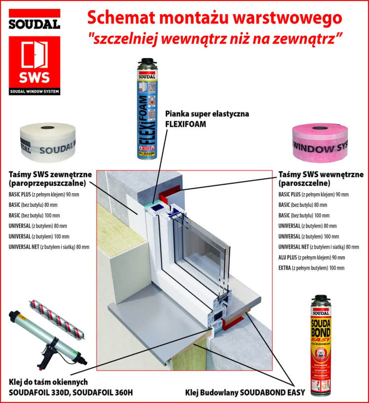 Montaż warstwowy okien