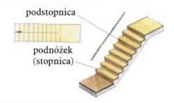 Schody jednobiegowe
