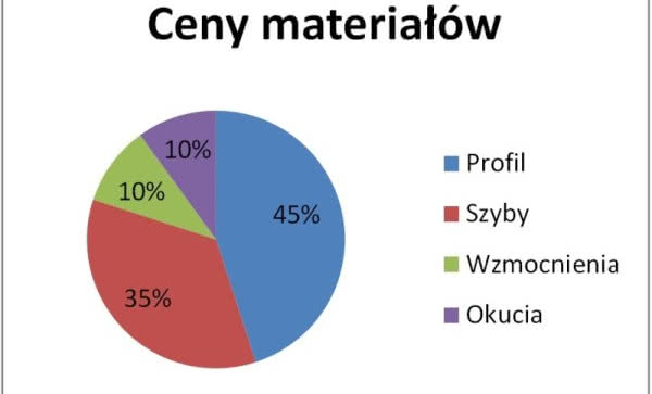 Okna coraz droższe