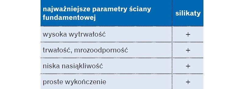Parametry ściany fundamentowej Parametry ściany fundamentowej