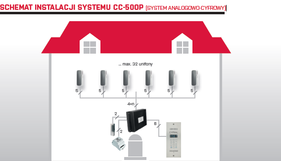 Wieloprzewodowa centrala CYFRAL CC-500P