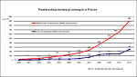 Powierzchnia instalacji solarnych w Polsce