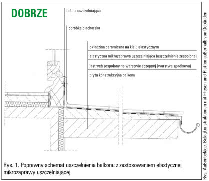 Prawidłowy układ warstw balkonu z uszczelnieniem w postaci mikrozaprawy.