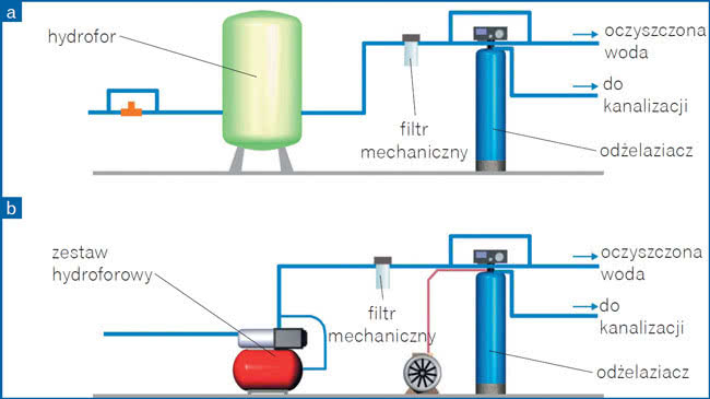 Odżelaziacz w układzie z hydroforem (a) i zestawem hydroforowym (b)